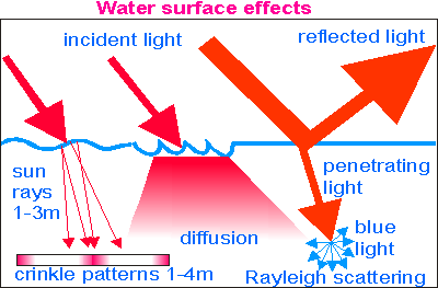 Water surface effects
