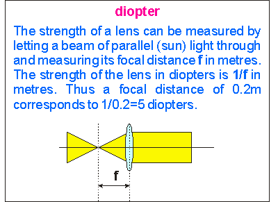 Explanation of diopter