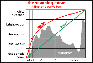 the log-lin scanning curve