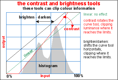 standard contrast & brightness tool