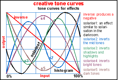 creative tone curves; solarisation