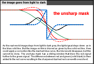 how the unsharp mask works