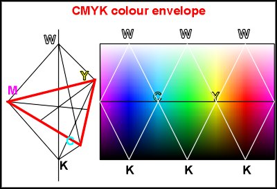 the CMYK colour envelope