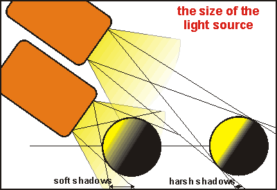 the size of the light matters
